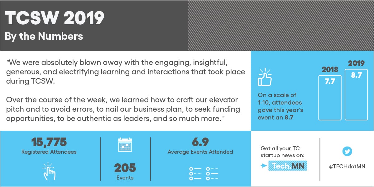 Twin Cities Startup Week by the Numbers